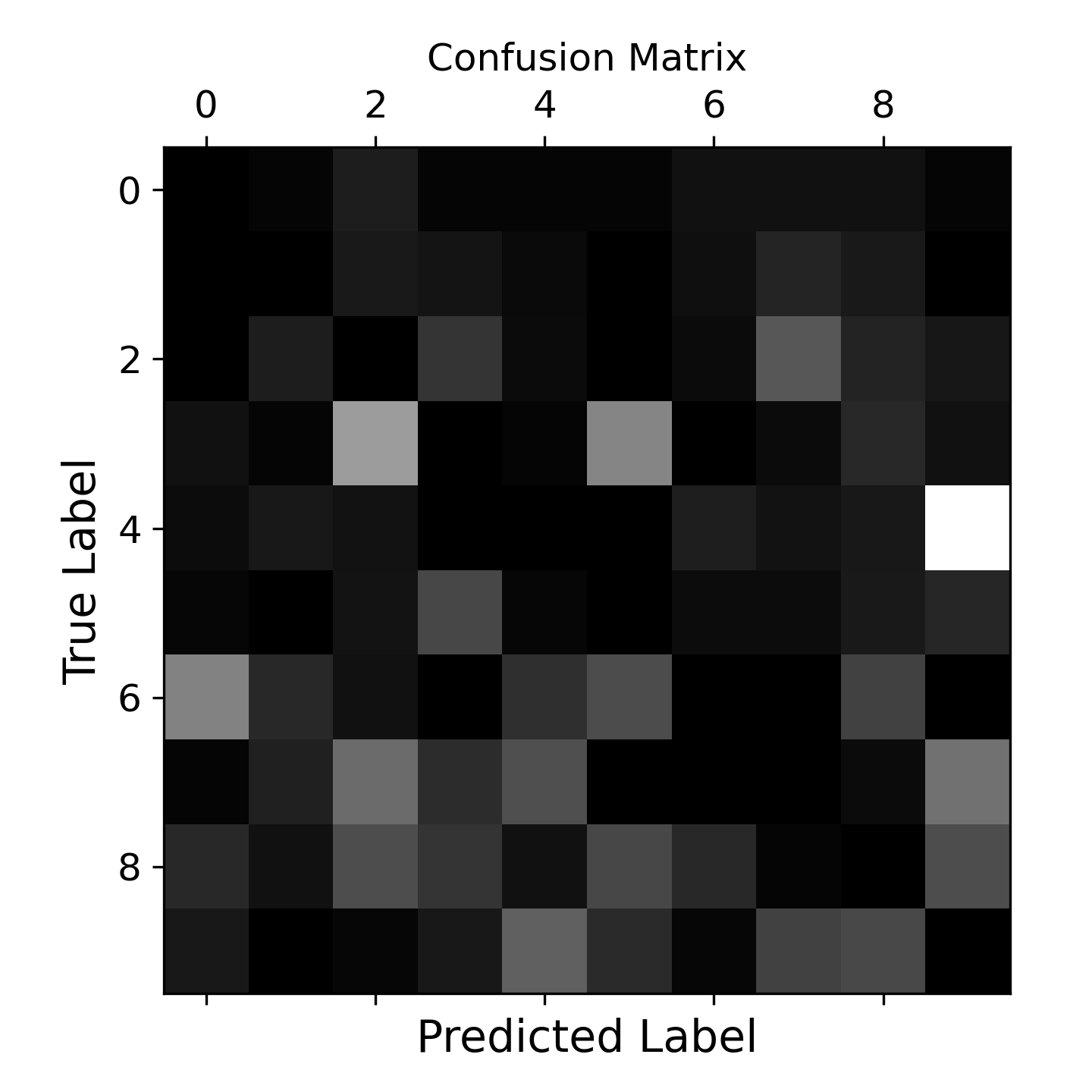 confusion_matrix